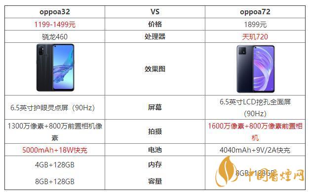 oppoa32和oppoa72哪個(gè)好?oppoa32和oppoa72最新參數(shù)對(duì)比