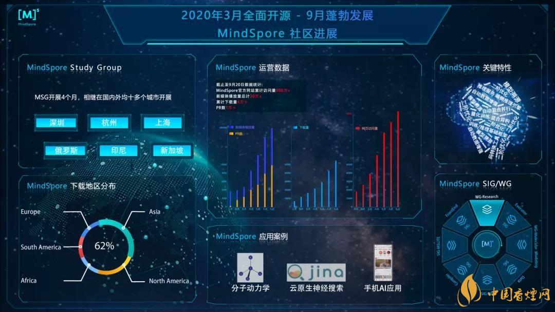 華為MindSpore1.0是什么？華為MindSpore1.0有什么用？