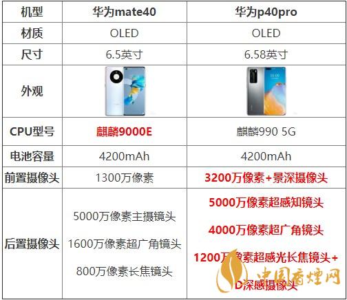 華為mate40和p40pro哪個(gè)好？買哪款更劃算？
