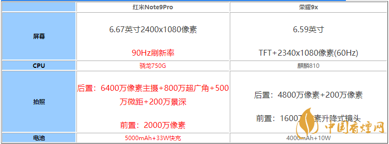 紅米note9pro和榮耀9x誰的性價比高-手機(jī)參數(shù)性能對比