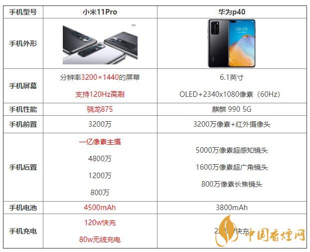 小米11pro和華為p40哪個值得買 哪個更好？