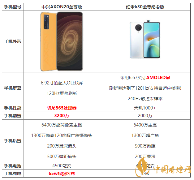 中興AXON20至尊版和紅米k30至尊紀(jì)念版參數(shù)對(duì)比 怎么選擇?