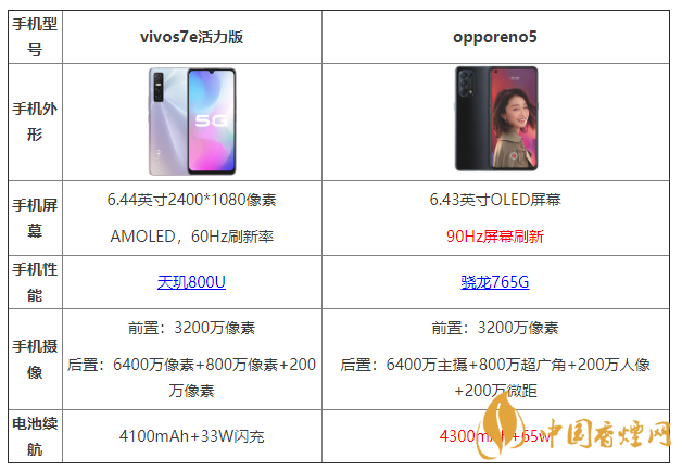 vivos7e活力版和opporeno5有什么區(qū)別 哪個更好？