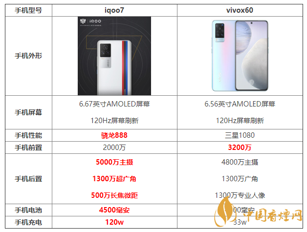 iqoo7和x60參數(shù)對比 iqoo7和x60哪個更好?