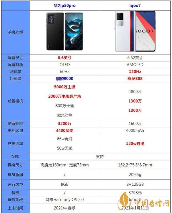 華為p50pro和iqoo7哪款性?xún)r(jià)比更高-最新參數(shù)配置對(duì)比