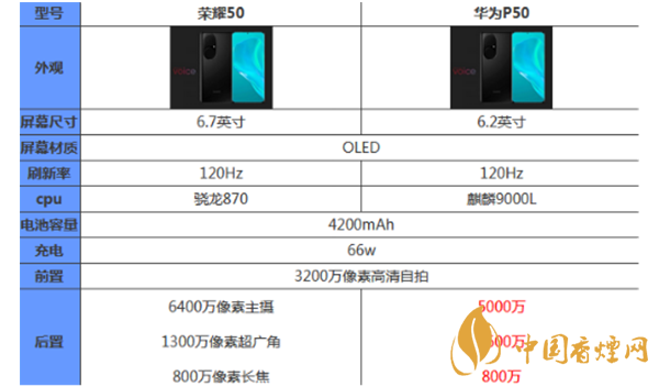 榮耀50和華為p50哪個(gè)好？最新榮耀50和華為p50參數(shù)對(duì)比